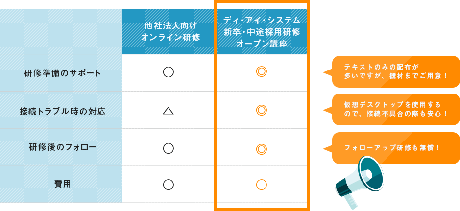 【他社法人向けオンライン研修】研修準備のサポート：◯　接続トラブル時の対応：△　研修後のフォロー：◯　費用：◯　【ディ・アイ・システム新卒・中途採用向け研修オープン講座】研修準備のサポート：◎　接続トラブル時の対応：◎　研修後のフォロ：◎　費用：◎