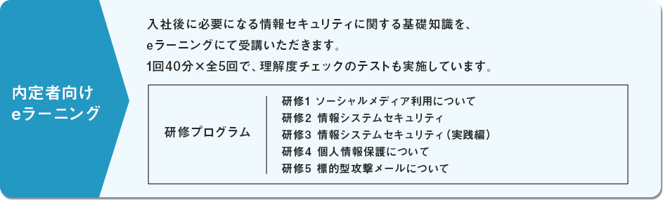 内定者向けeラーニング　入社後に必要になる情報セキュリティに関する基礎知識を、eラーニングにて受講いただきます。1回40分×全5回で、理解度チェックのテストも実施しています。　研修プログラム：研修1 ソーシャルメディア利用について、研修2 情報システムセキュリティ、研修3 情報システムセキュリティ（実践編）、研修4 個人情報保護について、研修5 標的型攻撃メールについて