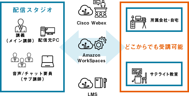 【配信スタジオ】講義（メイン講師）、配信元PC、音声/チャット要員（サブ講師）　【講師と受講者を繋ぐもの】Cisco Webex、Amazon WorkSpaces、LMS　【どこからでも受講可能】貴社・ご自宅・サテライト教室