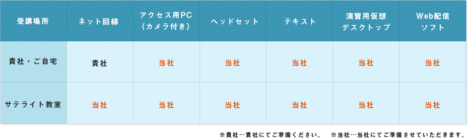 【受講場所 貴社・ご自宅の場合】ネット回線：貴社／アクセス用PCカメラ付き：当社／ヘッドセット：当社／テキスト：当社／演習用仮想デスクトップ：当社／Web配信用ソフト：当社　【受講場所 サテライト教室の場合】ネット回線：当社／アクセス用PCカメラ付き：当社／ヘッドセット：当社／テキスト：当社／演習用仮想デスクトップ：当社／Web配信用ソフト：当社　※貴社…貴社にてご準備ください。※当社…当社にてご準備させていただきます。